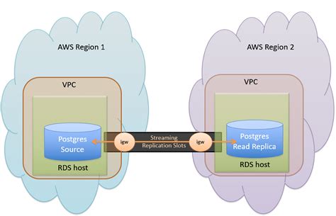 amazon rds replication lag.